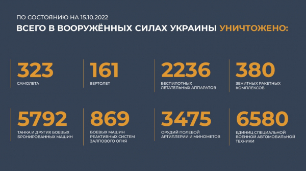 Спецоперация на Украине: главное к 15 октября 
