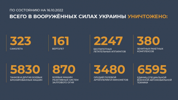 Спецоперация на Украине: главное к 16 октября 