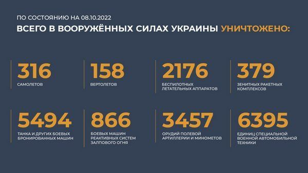 Спецоперация на Украине: главное к 8 октября 