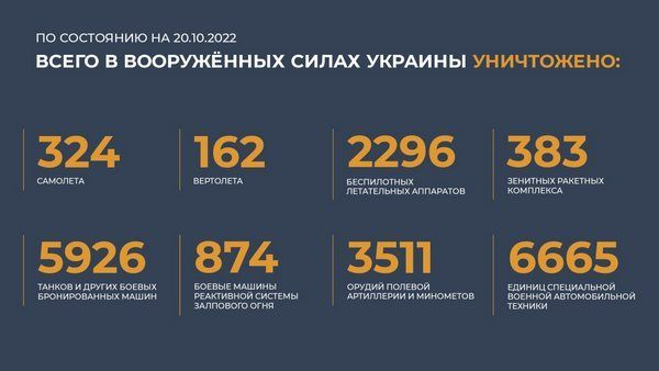 Спецоперация на Украине: главное к 20 октября 