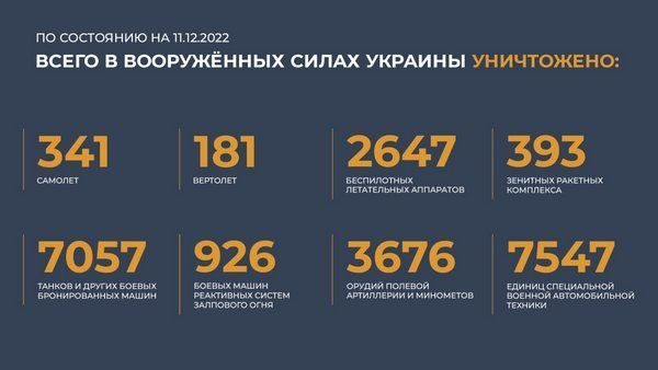 Спецоперация на Украине: главное к 11 декабря 